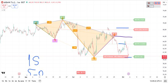 #AKBNK
#harmonic 🐻🐻

TP 1 ✅
TP 2 ✅