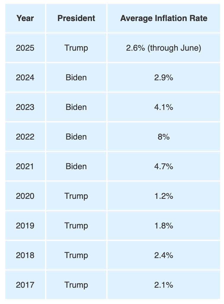 StephenMoore's tweet image. Despite claims of an &quot;affordability crisis,&quot; median household incomes are up $1,100 in Trump&apos;s first 6 months.

The real issue? We&apos;re still feeling the hangover from Biden&apos;s 20% price surge (2021-23).

Add in the $2,000 average tax savings from Trump&apos;s July tax cuts, and families…