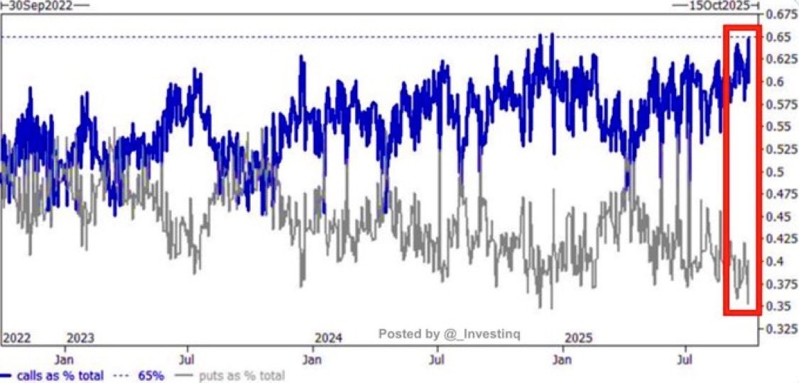 <a href="/KobeissiLetter/">The Kobeissi Letter</a> A bit more context on this! 

The chart you’re looking at shows how lopsided the options market has become. On Wednesday, calls made up 65% of all options traded. That’s about as high as it gets and basically tells us traders are loading up on bets that stocks will keep climbing.