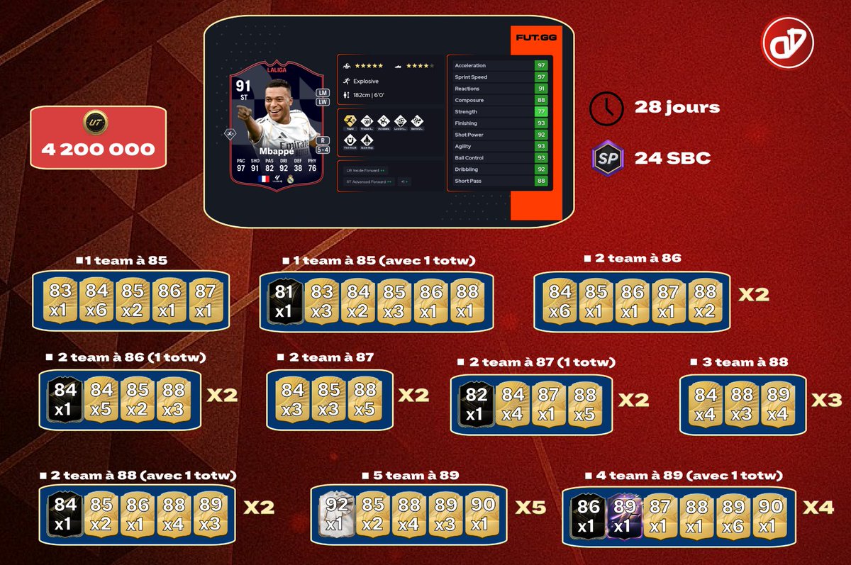 🚨Voici comment faire Mbappé le moins cher possible ! 

Bon courage si quelqu'un se lance dedans 😂

ℹ️Le SBC expire dans 28 jours.