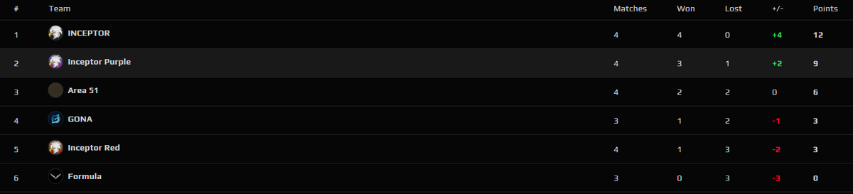 cs_daNbee's tweet image. Inceptor Purple were made 1-2weeks before new ahjo league season and couldnt be more happy how we doing one more game left against Formula and then if we make it to play-offs its time to pop off, with my caculation skills we should be qualified but another win would be crazy. :D