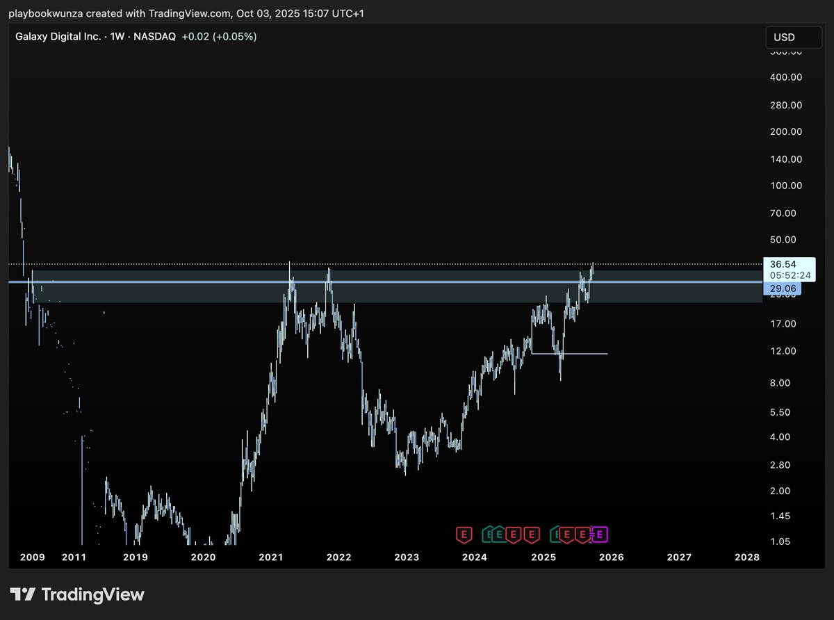 playerwunza's tweet image. $GLXY pilled by @floodcapital @RHouseResearch  sharing some thoughts through my research

1/4 Starting with my bread and butter the chart. Market structure looks excellent and despite the massive rise could still see many reasons to gain exposure now as previous ATH breaks have
