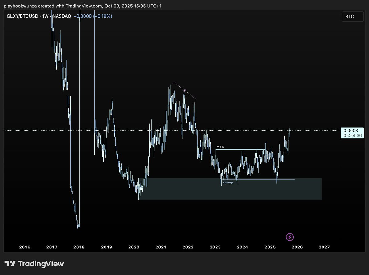 playerwunza's tweet image. $GLXY pilled by @floodcapital @RHouseResearch  sharing some thoughts through my research

1/4 Starting with my bread and butter the chart. Market structure looks excellent and despite the massive rise could still see many reasons to gain exposure now as previous ATH breaks have