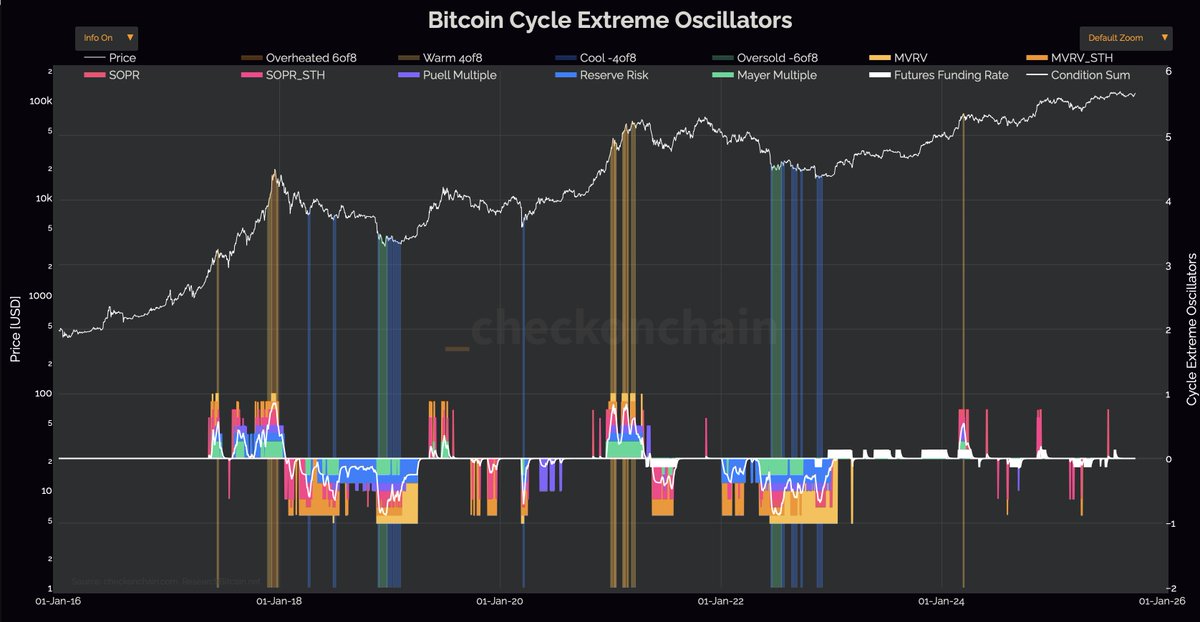 OnChainCollege's tweet photo. The data doesn't lie: the big move for Bitcoin is still ahead https://t.co/ezDzWigppC