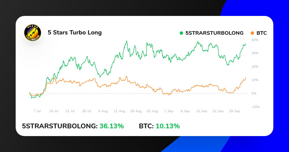 View insights on 5 Stars Turbo Long performance on ICONOMI
iconomi.com/asset/5strarst…
#bitcoin #investing #blockchain #bitcoinnews