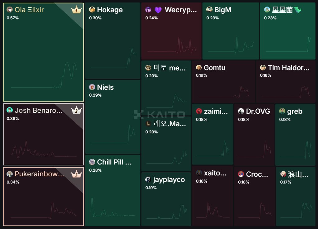 MrJabedjik's tweet photo. 🔝 Top 20 irys_xyz Voices in the Last 30 Days

1➥ @thegreatola  – Shares deep insights on Irys adoption, developer tooling, and long-term growth of decentralized storage.

2➥ @0xbigm7  – Engages with the community by breaking down technical updates and exploring innovative Web3 integrations.

3➥ @pukerrainbrow  – Known for sharp takes on usability, culture, and how Irys empowers cross-chain builders.

4➥ @josh_benaron  – A leading Irys voice, delivering ecosystem news, partnerships, and thought leadership on decentralized infra.

5➥ @jayplayco   – Covers product developments, ecosystem collaborations, and new opportunities for developers building on Irys.

6➥ @TimHaldorsson – Shares growth strategies, partnerships, and narratives around Irys’ role in Web3 adoption.

7➥ @gomtu_xyz – Amplifies hackathons, ecosystem campaigns, and community-led initiatives powered by Irys.

8➥ @teemomeeto  – Focuses on tutorials, developer onboarding, and practical guidance for using Irys in real-world projects.

9➥ @xingxingjun8888 – Highlights dApp integrations, resource sharing, and hands-on guides for leveraging Irys storage.

10➥ @Edward__Park  – Provides perspectives on collaborations, infrastructure scaling, and Irys’ positioning in Web3.

11➥ @Web3Niels  – Consistently emphasizes Irys’ role in scaling decentralized infrastructure and onboarding devs.

12➥ @0xCrocy  – Engages in ecosystem discussions while promoting innovative use cases across DeFi and NFTs.

13➥ @zaimiri – Delivers insights into scalability, developer experience, and protocol alignment with the Web3 stack.

14➥ @ezeroho8245 – Shares ecosystem-driven updates and showcases unique projects powered by Irys.

15➥ @73lV_@73lV_ @73lV_ – Provides strong community engagement through updates on integrations, improvements, and partnerships.

16➥ @AdriansCryptoo  – Brings energy to the community, sharing narratives on adoption and growth stories.

17➥ @lilykuma_S2_  – Highlights creative use cases, user experiences, and cultural aspects of Irys adoption.

18➥ @OVGNFT  – Connects Irys with NFTs and the broader creator economy, sharing insights on cultural and technical overlap.

19➥ @grebby  – Adds unique commentary on ecosystem growth and the importance of decentralized infrastructure.

20➥ @shuiya850067504  – Focuses on developer tutorials, onboarding guides, and community education.