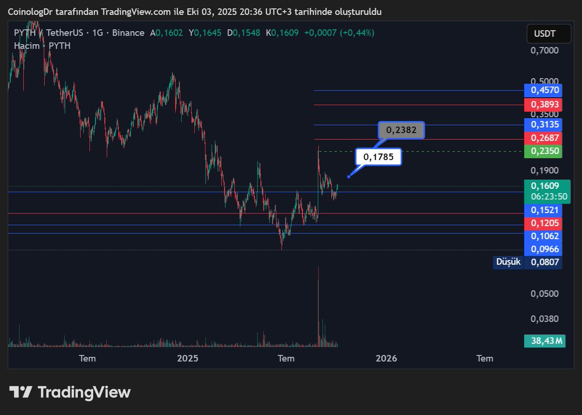 CoinologDr's tweet image. İstek üzerine $pyth #pyth #pythusdt

Daha önceki analizde çizdiğimiz OB&apos;den dönmüş! Orada bearish H.Formasyon da oluşmuş ve düşüş gelmiş!
Şimdiki durumda LTF&apos;de bullish H.Formasyon var ve beyaz etiket Tp3 seviyesidir.

Devamını okuyunuz...
ytd
#btc $btc