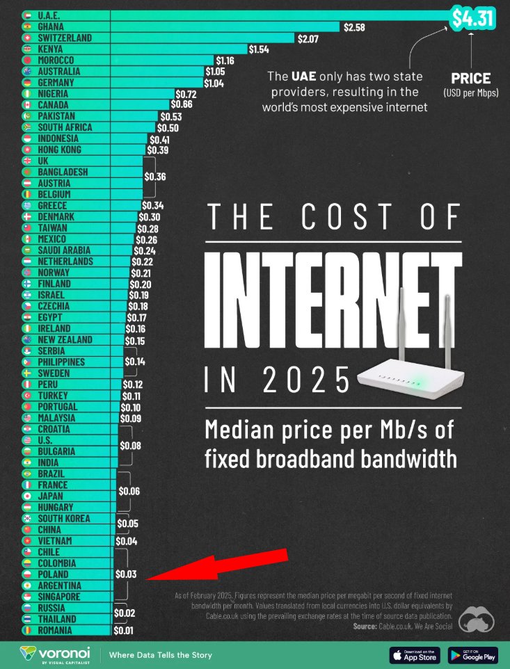 Parece que en materia de Internet Argentina está barata. Al menos según el costo por Mbps en dólares.
visualcapitalist.com/internet-costs…