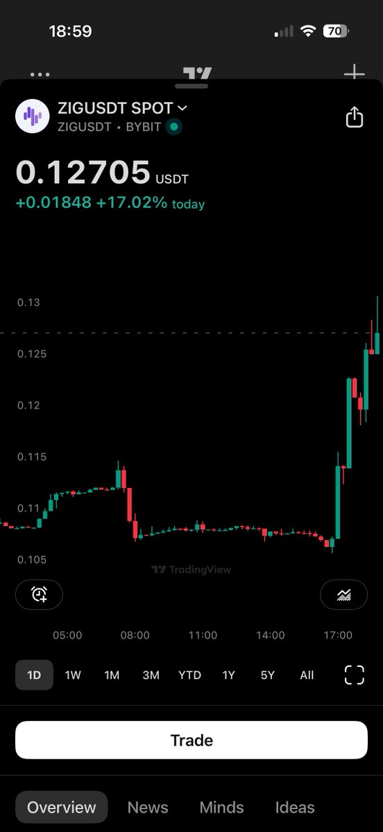 No trade today! 
EUR/USD simply did not gave us an entry.
Decided to touch some grass and play some padel.
$ZIG treating us this Friday evening with a beautiful pump.

Have a great weekend all!