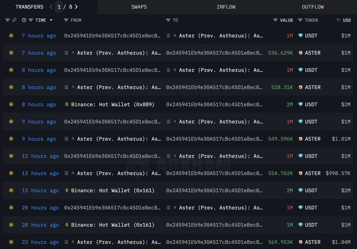 💥 Whale alert! 0x2459 just dropped $5M USDT to scoop up 2.74M $ASTER and now holds 3.07M $ASTER ($5.95M).

Moves like this scream confidence — early birds watching this are in for a wild ride. 🐳🔥

Check the wallet: intel.arkm.com/explorer/addre…

#ASTER #CryptoWhale #DeFi