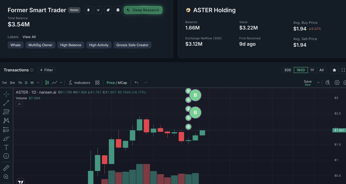 A dormant smart money wallet started buying $ASTER recently.

They now hold $3.2M.

Their average buy price is $1.94.

From my 4 years Nansen experience these dormant smart money wallets almost always buy before big moves to the upside...