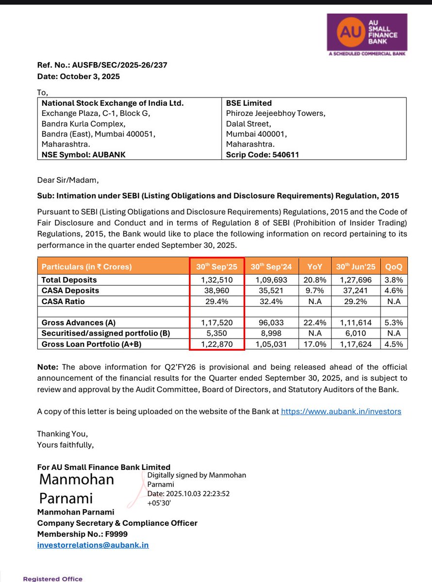 gaze_observer's tweet photo. AU Small Finance Bank Ltd Q2FY26 Business Update:-
#ausmall #Nifty50
#StockMarket
Total deposits up 20.8% YoY & up 3.8% QoQ
-CASA Deposits up 9.7% YoY & up 4.6% QoQ
-CASA Ratio at 29.4% vs 32.4% YoY & 29.2% QoQ
Gross advances up 22.4% YoY & up by 5.3% QoQ
Gross loan Book up 17% YoY & up 4.5% QoQ