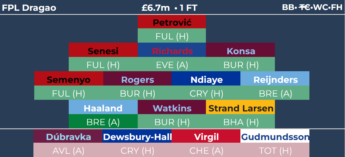 FPLDragao's tweet photo. FPL Game ⏺️🔼⏹️ round 7

⏺️ 1.3M OR
🔼 Kelleher, Milenković, Wood to Petrović, Senesi, JSL &amp; Saving 1 FT
⏹️ Haaland captain

Good Luck Have Fun

#FPL
#FPLCommunity https://t.co/3FuEJHRd8H