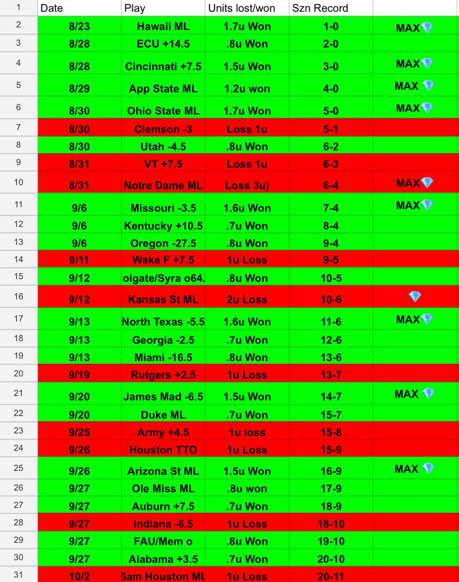 20-11 CFB Season so far, You guys are not even ready LOCK THE FUCK IN ✅ 👇