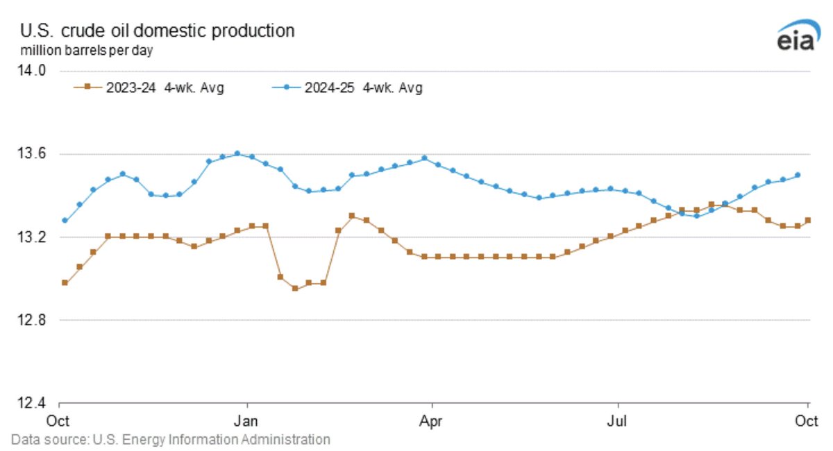 In case people are panicking over oil production. Chart below says all is well (for now). I would post on <a href="/joshyoung/"></a> but it's restricted.