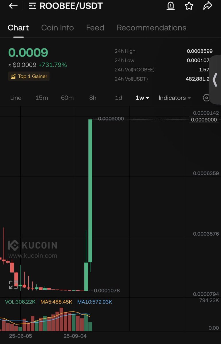 Bitcoinhabebe's tweet photo. The only coins outperforming the entirety of the #Crypto market are Habebe coins. 

350 likes &amp; ill share with you the next 2-5x 
Explosive coin. 

Last 5 gems given : 

$ROOBEE 700%  $LaunchCoin 225%

$BRAWL 100% $XLAB 100%

 $INFOFI 100% https://t.co/DiHg2vjySj