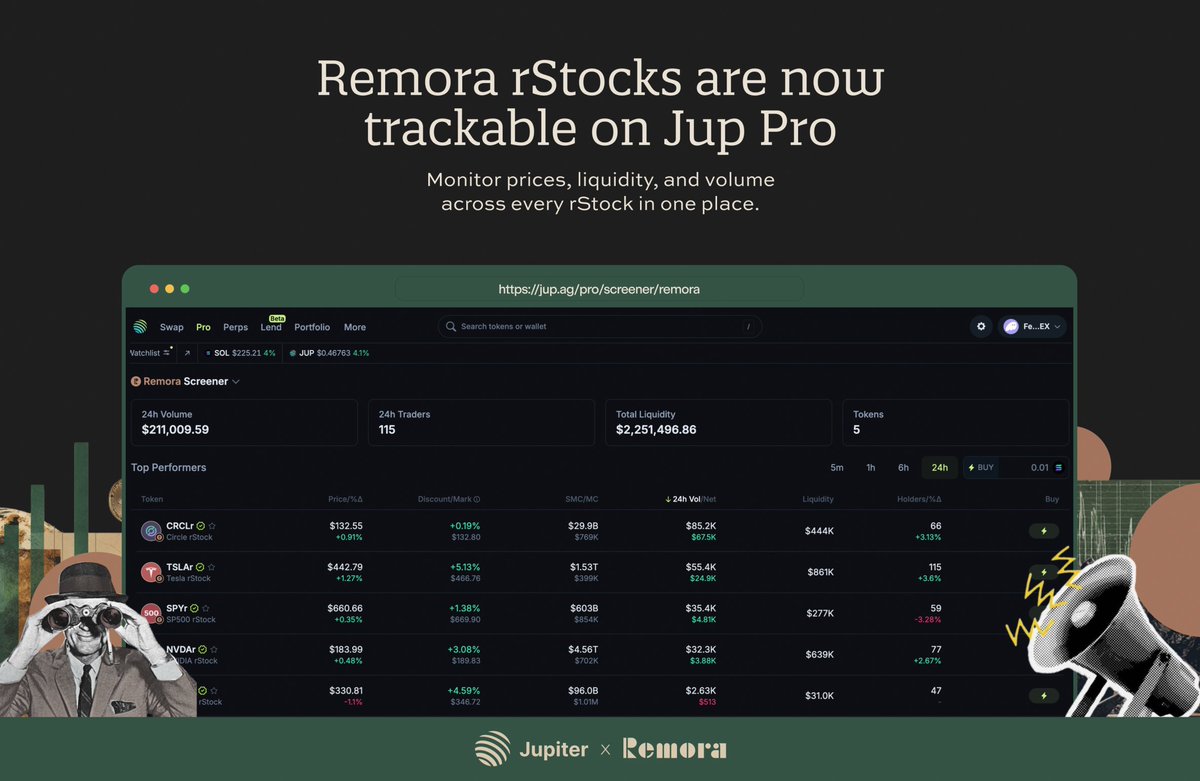 Tokenized stocks are slowly taking over 🦈

<a href="/JupiterExchange/">Jupiter (🐱, 🐐)</a> Pro now supports <a href="/RemoraMarkets/">Remora Markets</a> rStocks! 

Check out and track all your favourite stocks $NVDAr, $TSLAr, and more 👇