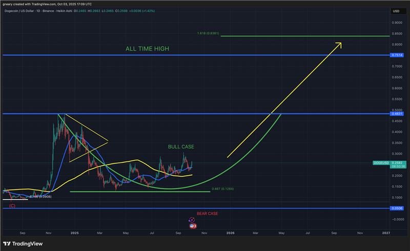 TLICrypto's tweet image. $DOGE are you ready for Alt season?