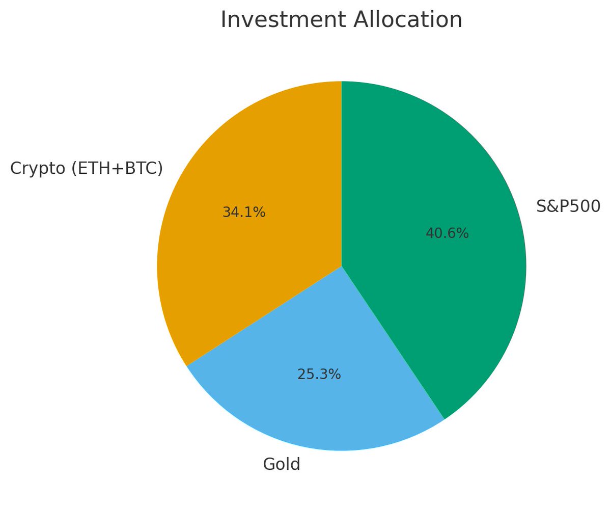 Weekly recap 📈

- Funded 10K +4% (9.4K → 9.8K)
- 25K challenge: 4/8% ✅
- Gold DCA done (+0.656g)
- S&amp;P500 DCA done (+0.163 shares)
- Crypto DCA planned for tomorrow

Solid progress, steady growth 🚀