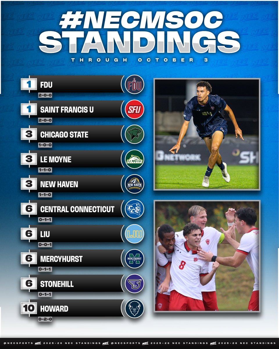 NEC Men's Soccer tweet media