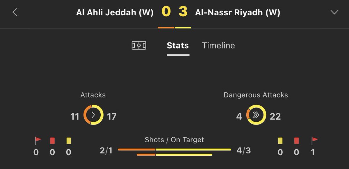 Footy_Tipsters's tweet photo. NEW £25-£1000 INPLAY Challenge 💰 

Bet 2 | Saudi Arabia 🇸🇦 
➜ Over 3.5 first half goals 

£35 returns £52.50
Like ❤️ if you’re on it!

Those who are constantly showing their support, one of you will be randomly rewarded shortly! https://t.co/SbX4pgNPuS