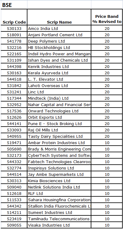 MAPATWARDHAN's tweet image. Price band revision -BSE
#NSE #BSE #Revision #CircuitFilter #Lower #Upper #Circuit