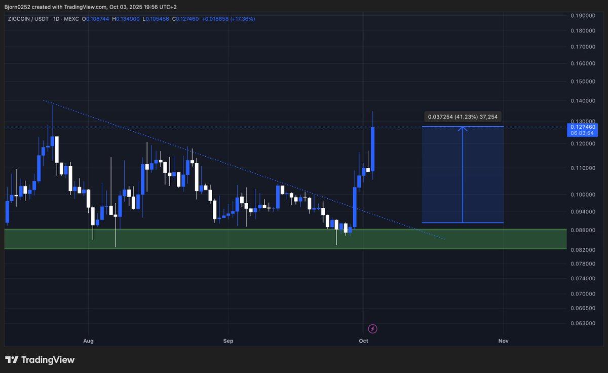 Not bad right?

+40%📈

This is just the beginning. $ZIG to $1 before 2026
<a href="/ZIGChain/">ZIGChain</a>