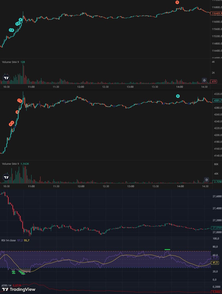 Miste_RI_X's tweet photo. Made $30M+ volume pairs trading BTC/ETH on perp DEXs. Here's the exact strategy I use and why DEX airdrop farming actually makes sense 🧵
