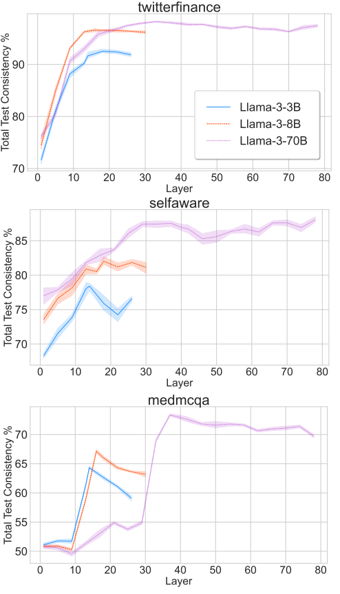 Dhananjay99Ash's tweet photo. Excitingly, the probe performance scales with model size. The hidden states of larger models contain clearer signals on how the model is going to behave: https://t.co/gzpl9DydCF
