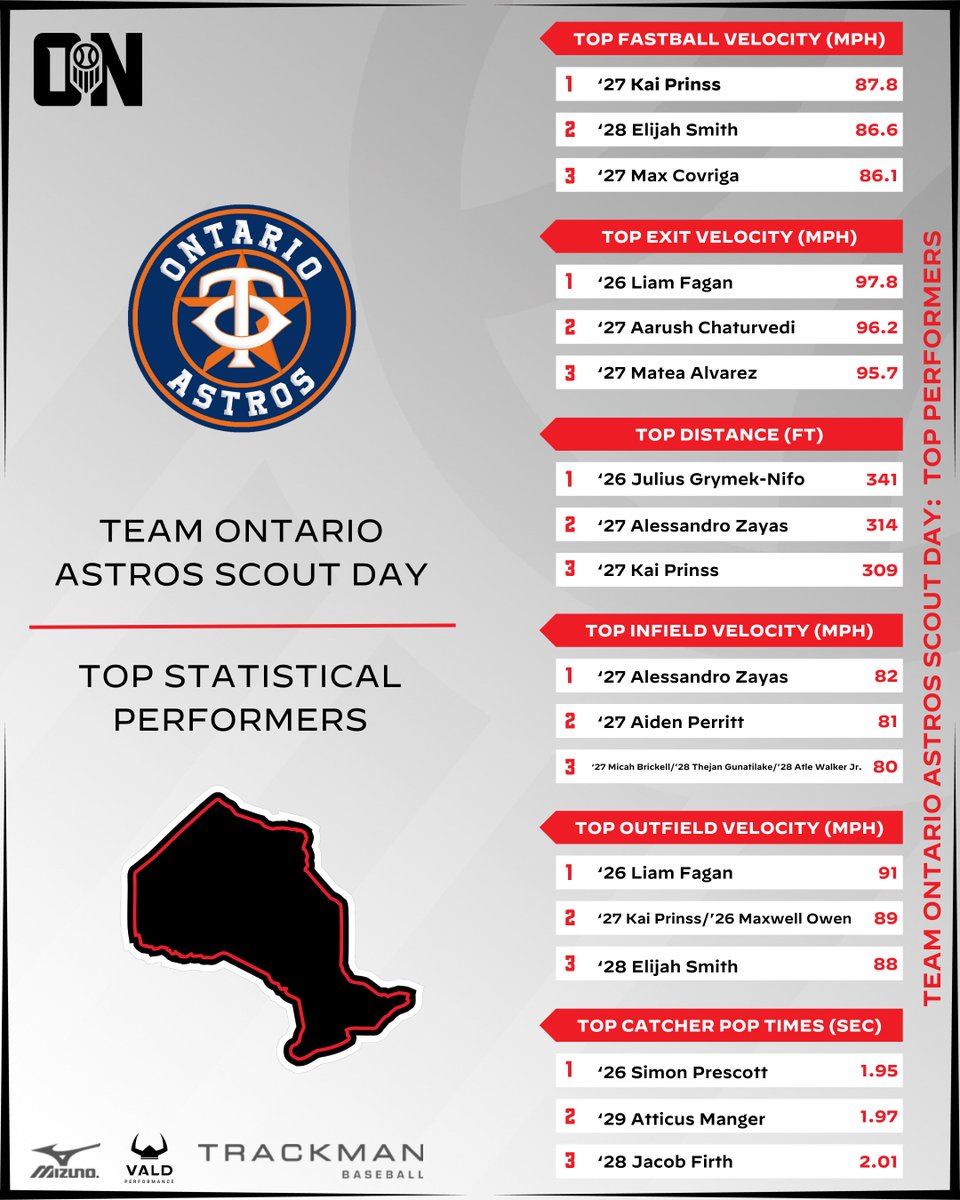 𝙏𝙚𝙖𝙢 𝙊𝙣𝙩𝙖𝙧𝙞𝙤 𝘼𝙨𝙩𝙧𝙤𝙨 𝐒𝐜𝐨𝐮𝐭 𝐃𝐚𝐲

We take a look at the top data and metrics recorded from the Team Ontario Astros Scout Day.

📊 loom.ly/9hoaJBo | #BeSeen🇨🇦