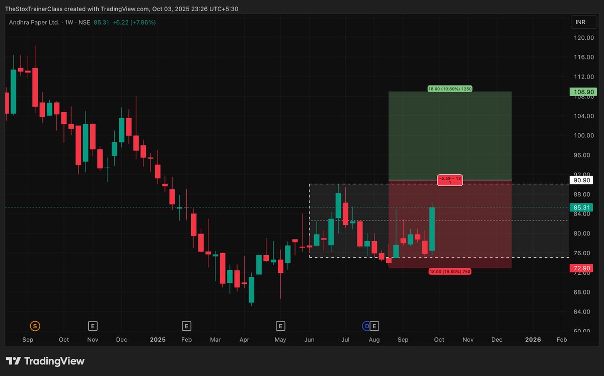 stoxtrainer's tweet image. #ANDHRAPAP
Entry above 90.90 📈
Maximum Stoploss 72.90 ❌
Expected Swing Target 108.90 ☑️
Not an Investment Advice; Just My Levels!

#StockMarketIndia #Stocks #Trading #Investing #StocksToTrade
