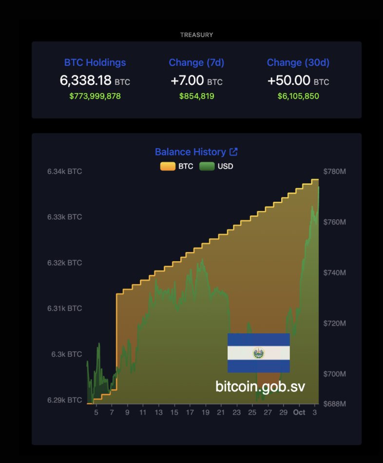 🇸🇻 La réserve stratégique de Bitcoin du Salvador atteint un nouvel ATH.

Le Bitcoin Office du Salvador affirme que sa Réserve Stratégique de Bitcoin est conçue pour augmenter « pour toujours ».