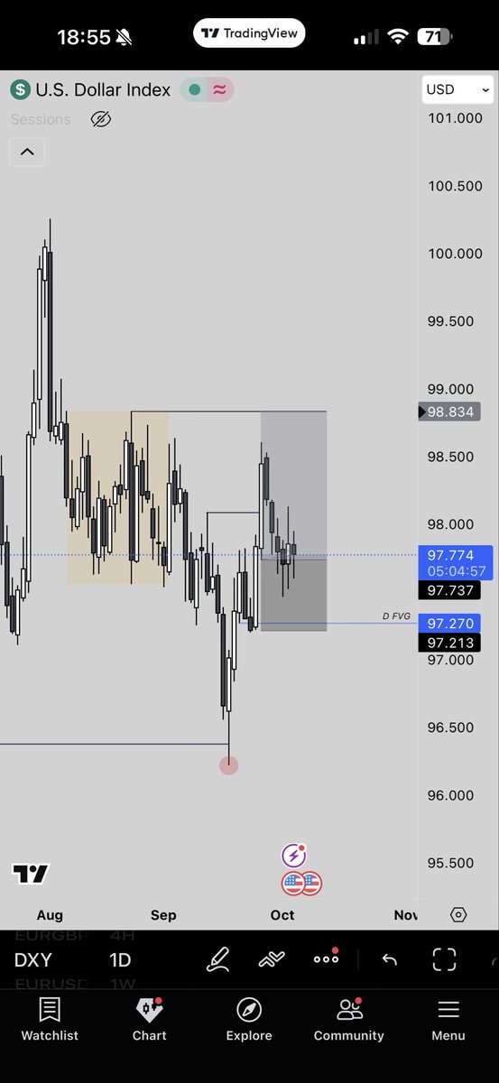 Entered this position on Monday as a swing from the daily. Slight loss but who cares, it’s part of the game. 

Shitty ass price action. Fix up for next week x