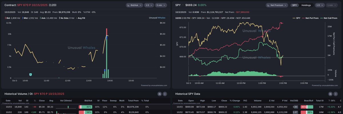 A whale just bought $8.9M+ in $SPY puts expiring in 12 days... Wow

$SPX $QQQ