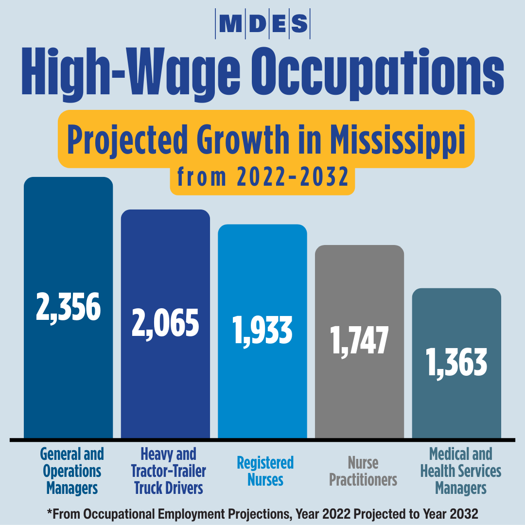 MDESMS's tweet image. The expected number of jobs in Mississippi from 2022 to 2032 is promising! 🌟 Are you seeking a career with strong potential? Discover high-wage opportunities that are projected to expand in our state! To learn more, visit ow.ly/yrTE50X167T 📈✨ #WorkforceDevelopmentMonth
