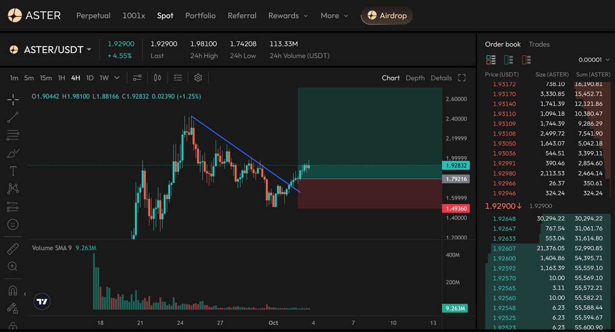 M0beck's tweet photo. $Aster next leg has started. Target 5$+ 

#BNB @cz_binance #CryptoTrading https://t.co/0nFA0Bwr4b
