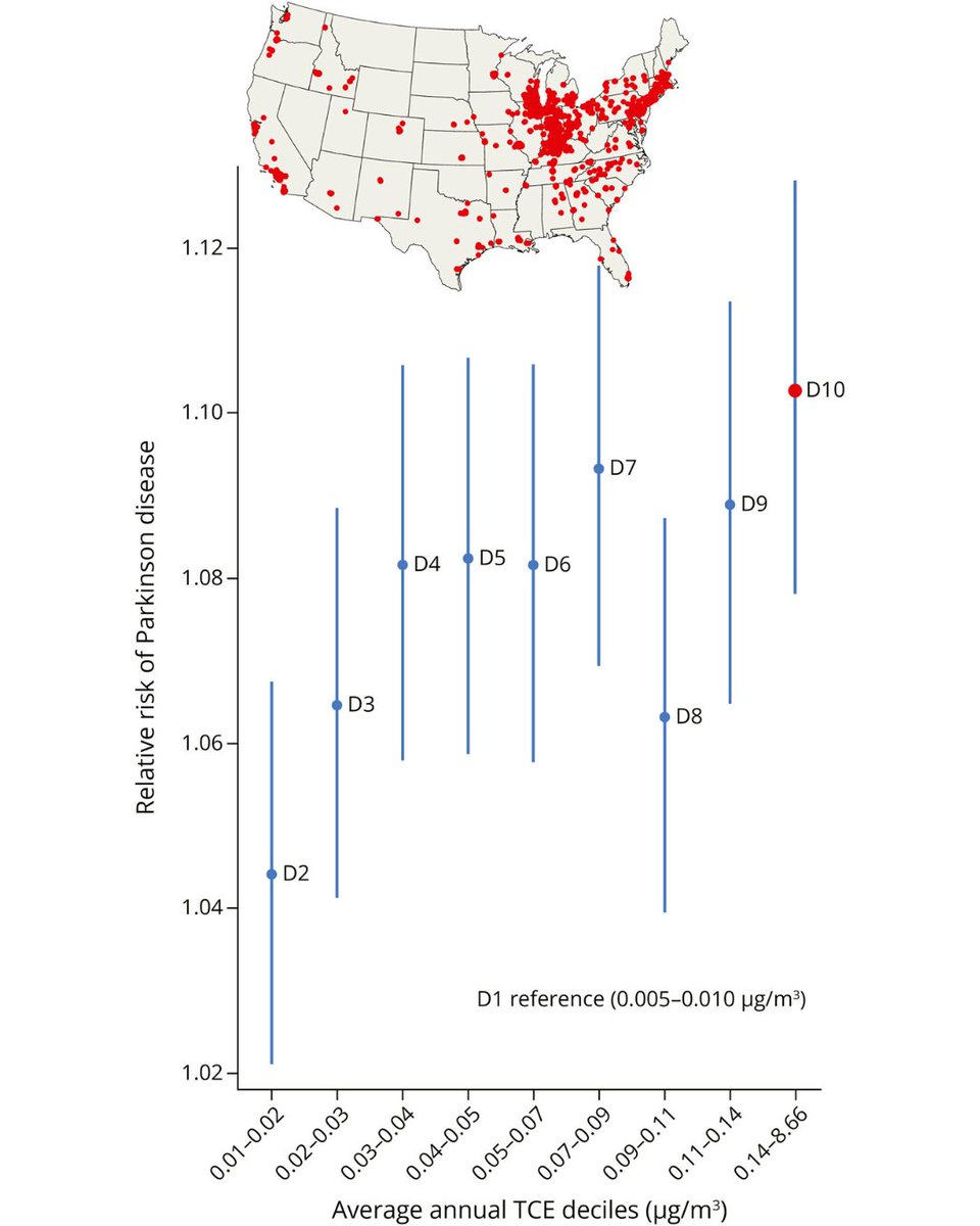 Our new <a href="/GreenJournal/">Neurology Journal</a> paper is the 1st to ID a national association between ambient #TCE &amp; #Parkinsons. This study adds to the body of research linking PD &amp; TCE, which seems to readily cross the BBB &amp; cause dopaminergic #neurodegeneration: bar.rw/tce. <a href="/BrittanyKrzyz/">Brittany Krzyzanowski PhD</a>