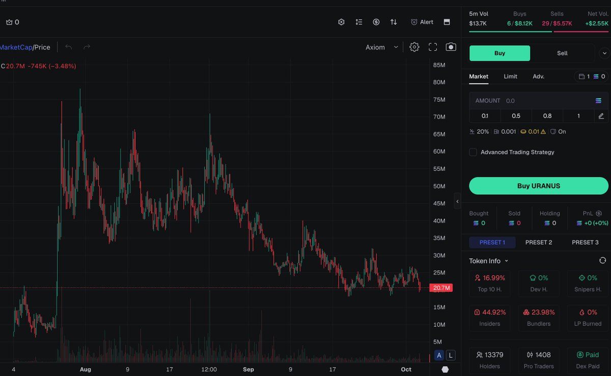 _LisanA1Gaib_'s tweet image. Everybody forgot about $Uranus and it hit the support line again.

Loaded up big.

This will have an impulse push like $Troll. 
and when it does, it won't stop going up.