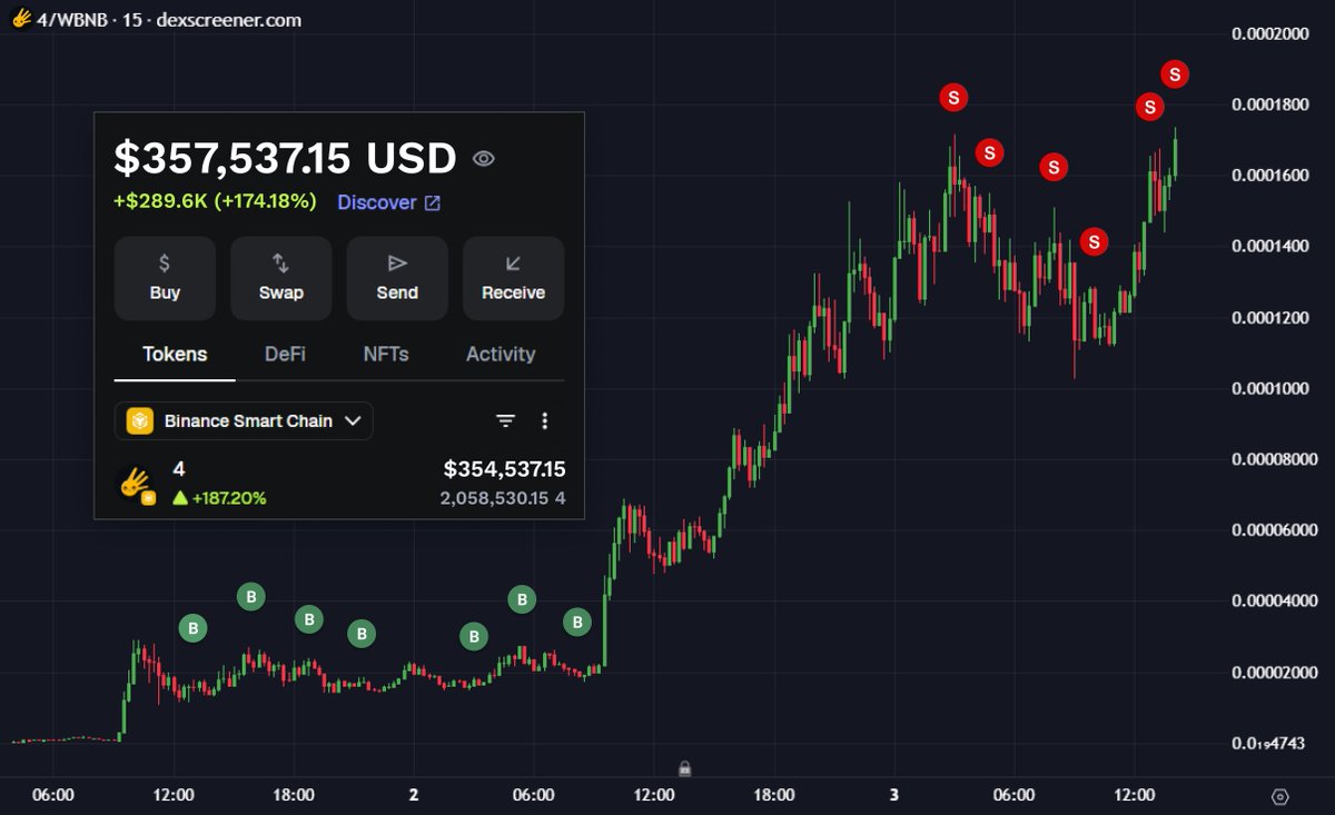 BladeDefi's tweet photo. Those who sniped $4 turned $100 into $500k!

Those who know how to snipe memes on $BNB rn making millions

Snipers will hate me for sharing this for free but idc

Here is my mega-thread on how to snipe $BNB memecoins🧵👇 https://t.co/mgLI5EsUCR