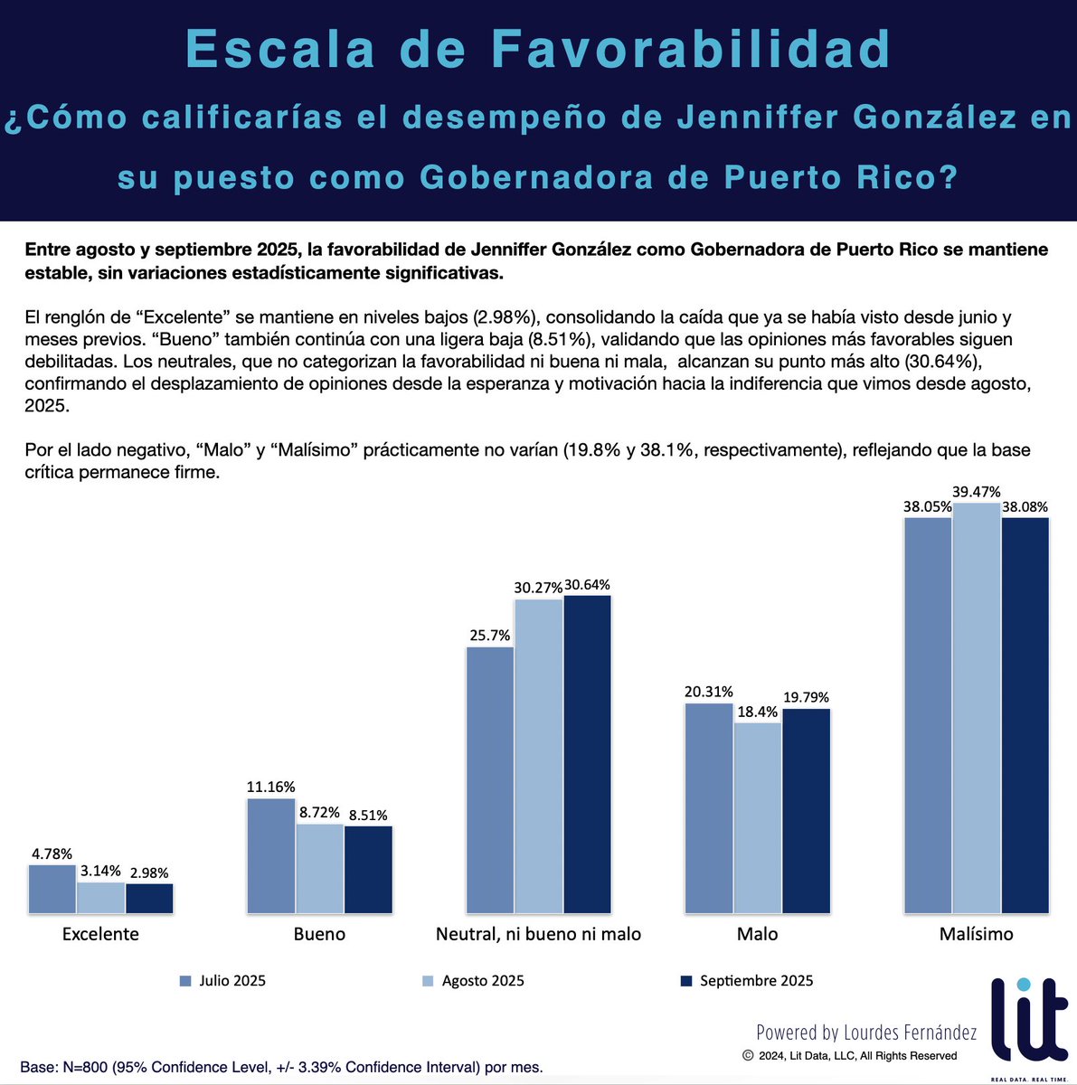 litdatapr's tweet image. Favorabilidad de Jenniffer González - Gobernadora de Puerto Rico (Septiembre 2025)

🔹 La evaluación “Excelente” se mantiene en niveles bajos (2.98%).

🔹 “Bueno” continúa bajando (8.5%).

🔹 “Neutral” se mantiene igual, con un (30.6%).

🔹 Opiniones negativas (“Malo” 19.8% y…