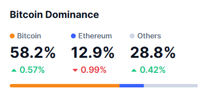 信息行业容易出现头部聚焦效应，从现在的市值占比来看，各类山寨币明显高估了，以太坊的占比至少应该提高 到20%左右才正常