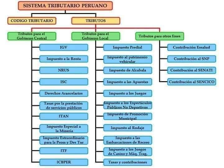 CefrePeru's tweet photo. 📌TRIBUTARIA

👉👉SISTEMA TRIBUTARIO PERUANO👈👈

Entérate aquí 👇 https://t.co/edJadott3O