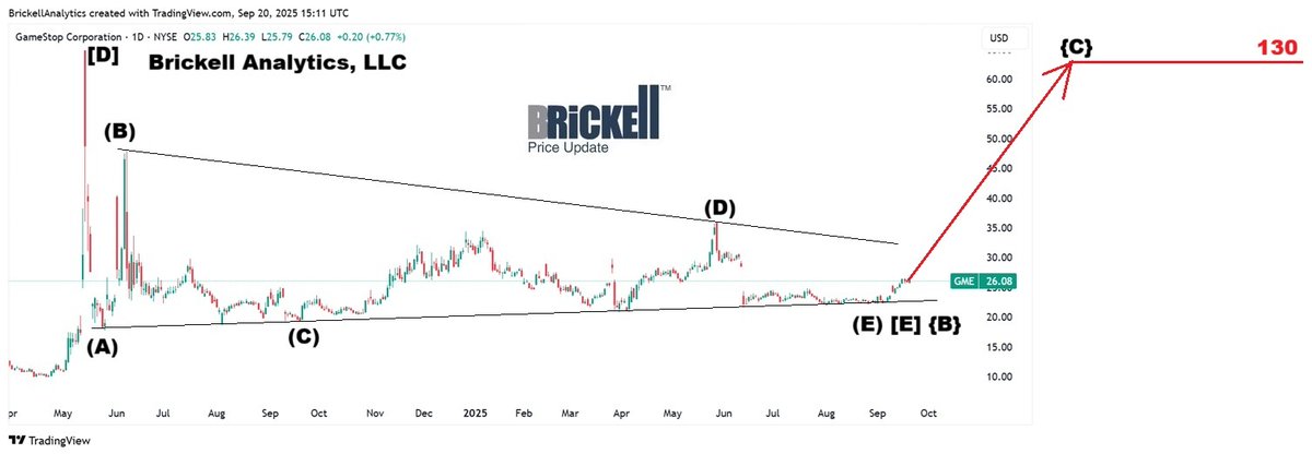 ODB123's tweet photo. 👀...Brickell dropping a $130 breakout target on $GME is like telling the shorts their lease is up and the landlord just tripled rent. 

We’ve been coiling in this triangle since 2021, every high lower, every low higher, pressure building like a soda can left in the sun. 

The wave count screams (E) is in, next stop (C). Fib ladder lines up perfect: 112 → 130 → 142. 

It’s not hopium, it’s geometry with a side of margin calls. 

Shorts pressed us down into the coil thinking they won...congrats, you just wound the spring tighter. 

When this pops, $130 isn’t resistance, it’s just the appetizer before the dealers choke on their gamma hedges. 🍿🚀

#GME #MOASS #WedgeBreakout #ElliottWave #GameStonk