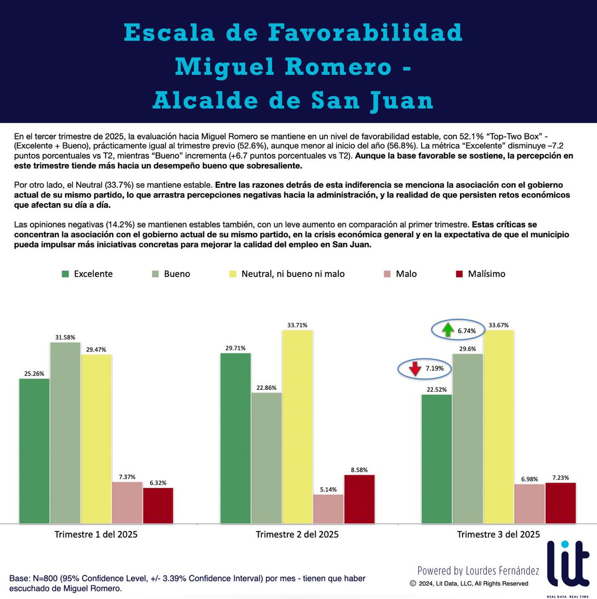 litdatapr's tweet image. Favorabilidad de Miguel Romero – Alcalde de San Juan (Q3 2025)

🔹 La evaluación positiva (Excelente + Bueno) se mantiene estable en 52.1% porque los residentes de San Juan perciben a Miguel Romero como un alcalde activo, presente y que está haciendo un buen trabajo en San Juan.…