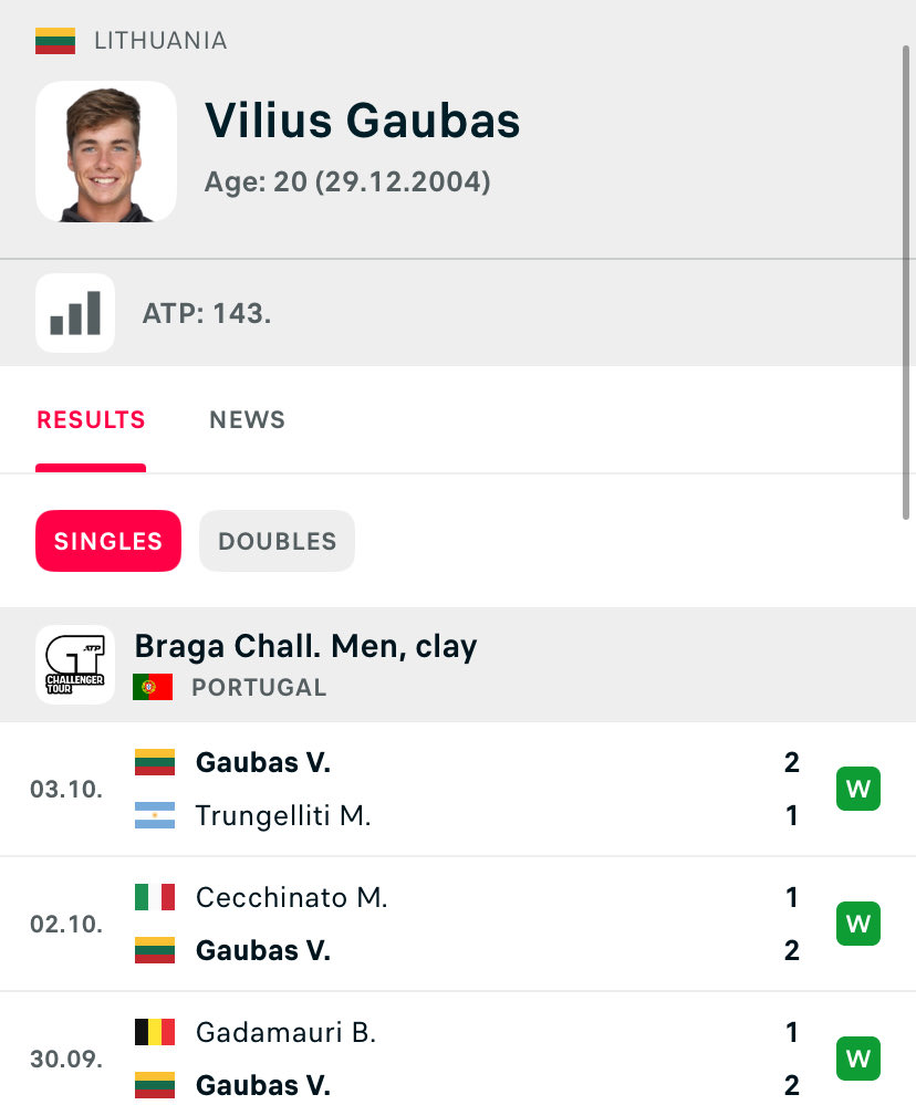 pr_tell22's tweet photo. Could say 3set king this tourney was down 5:4 break and won 7:5 today his forehand down the line with that heavy Spin was weapon today https://t.co/MU3AWfuayO