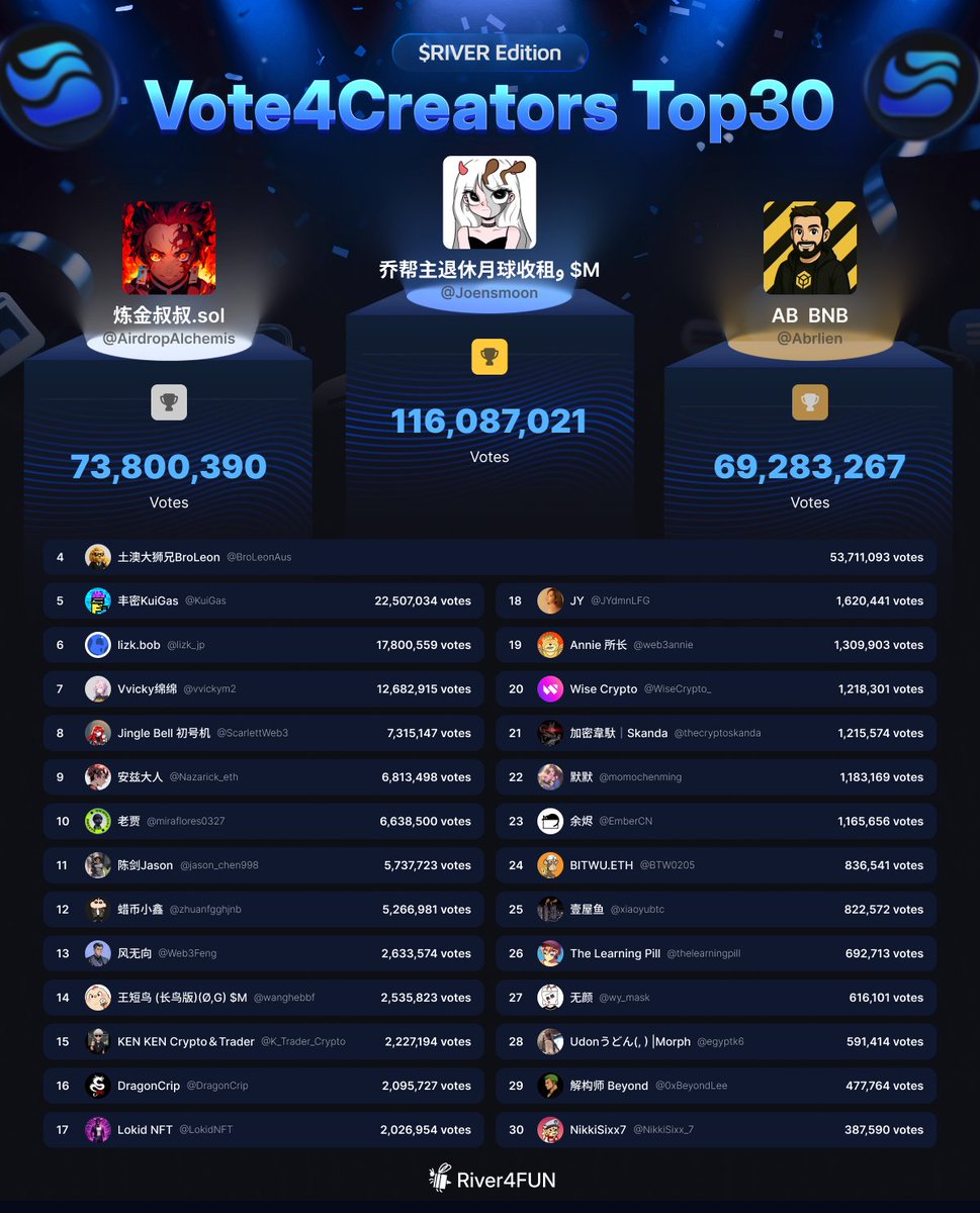River4fun x <a href="/EdgenTech/">Edgen</a>: TVL ~800M, satUSD ~319M. Watching inflows vs price &amp; velocity. First trigger for you? A sentiment+vol B TVL+satUSD C mindshare
<a href="/River4fun/">River4FUN 🐝</a>