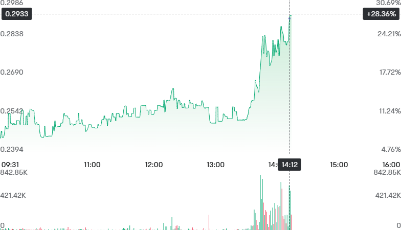 anna65467's tweet photo. $IMG: Today's price updates show a significant surge, up 28.36% as of 14:12 EDT on October 3, 2025 #StockMarket #Trading #PriceSurge #Investment https://t.co/ZJ90tz3p8i