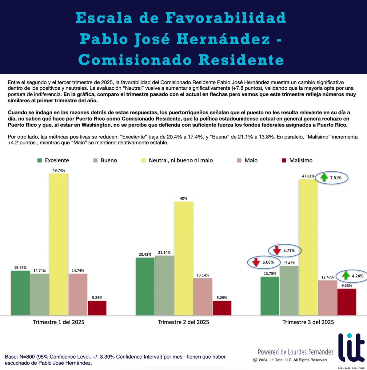 litdatapr's tweet image. Favorabilidad de Pablo José Hernández – Comisionado Residente (Q3 2025)

🔹 El “Neutral” aumenta +7.8 puntos porcentuales (47.8%), reflejando más que la evaluación es sobre la indiferencia hacia el puesto (poco conocimiento del rol de un Comisionado Residente por ende poco…