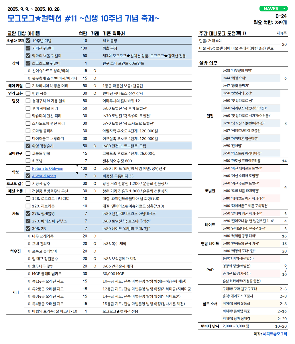 [모그모그★컬렉션 #11 ~신생 10주년 기념 축제~] #세피시트
-교환에 필요한 총 석판 갯수를 계산합니다. (체크박스 삭제 후 숫자 입력으로도 계산 가능)
-채널링을 선택하면 이벤트 페이지가 연결됩니다.
-주간 미니모그 도전 임무가 자동으로 변경됩니다.

🔗sephir.tistory.com/154