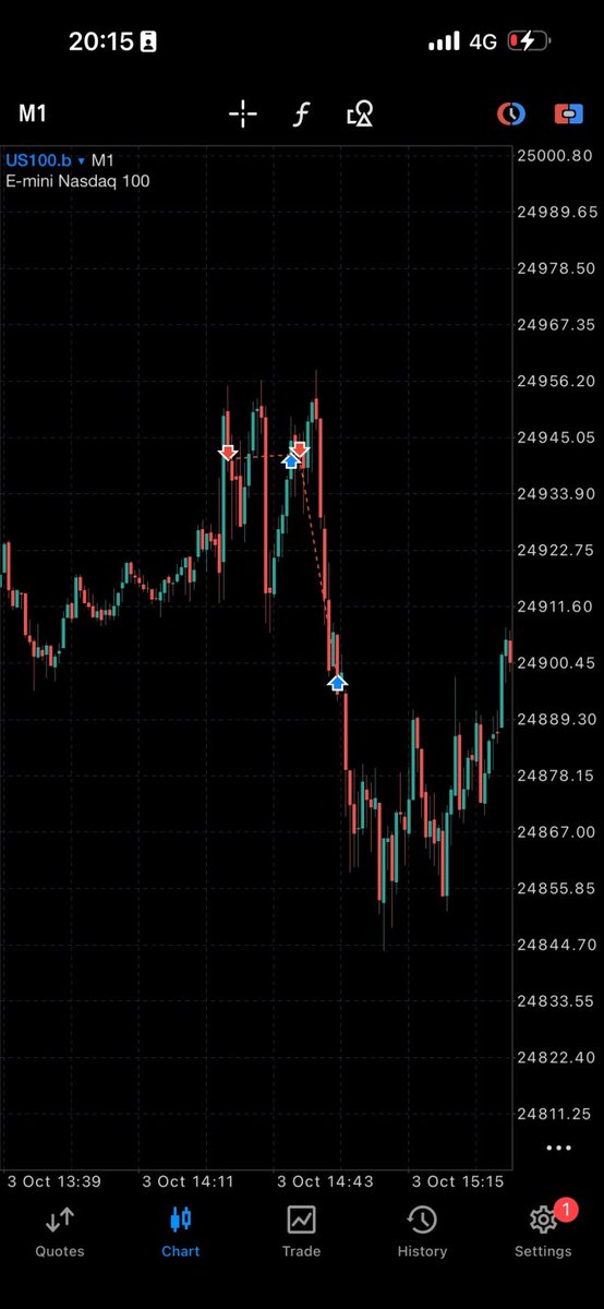 $nq | +2R

Tricky PA today, but had the conviction on shorts being the play. Cooked with the gang

Ate the BE first, decided to get back in